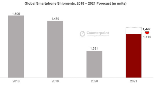 카운터포인트 분기별 스마트폰 전망. 카운터포인트리서치